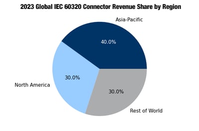 2023-iec-connector-rev-share-by-region