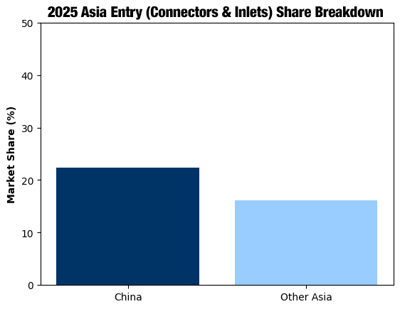 2025-asia-power-entry-share-breakdown