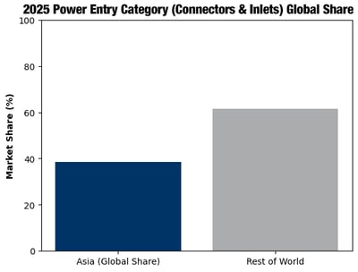 2025-power-entry-category-global-share