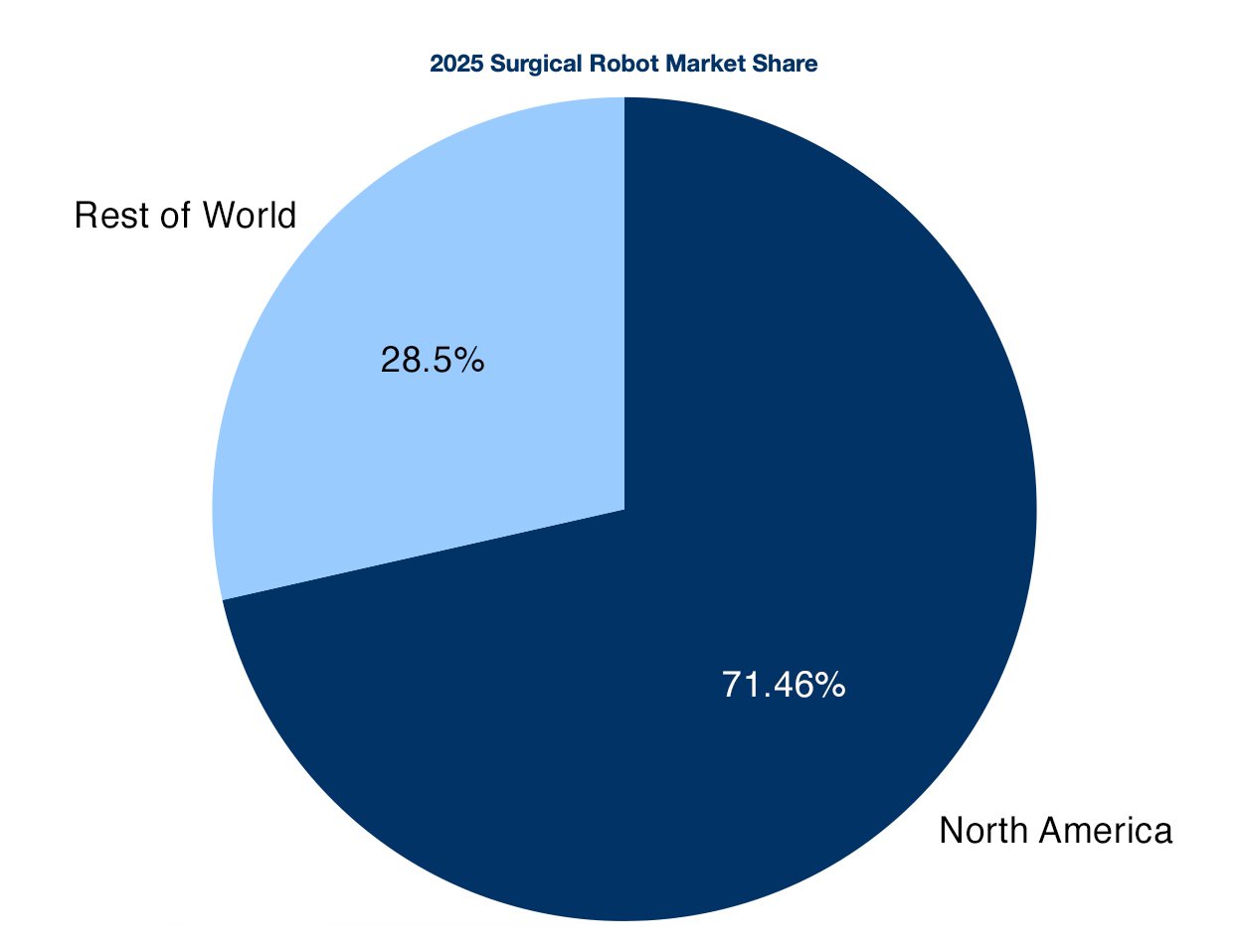 2025-Surgical-Robot-Market-Share1
