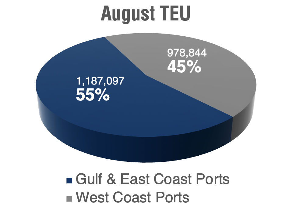 comparison of gulf, east, and west coast ports