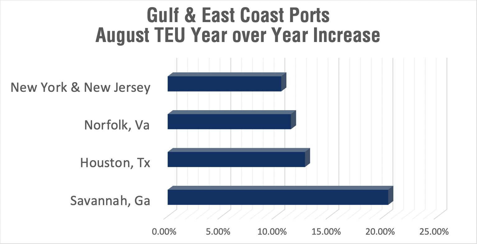 which gulf or east coast port did best