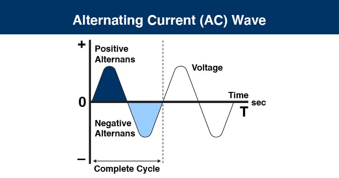 alternating-current-wave-700x367