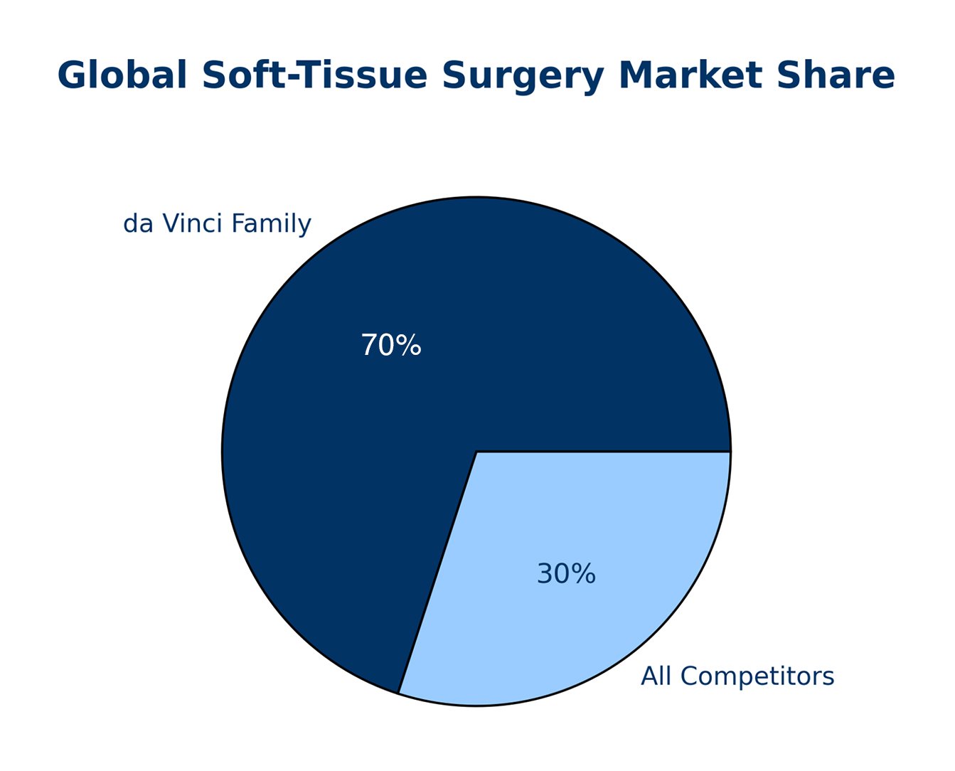 global-soft-tissue-surgery-market-share