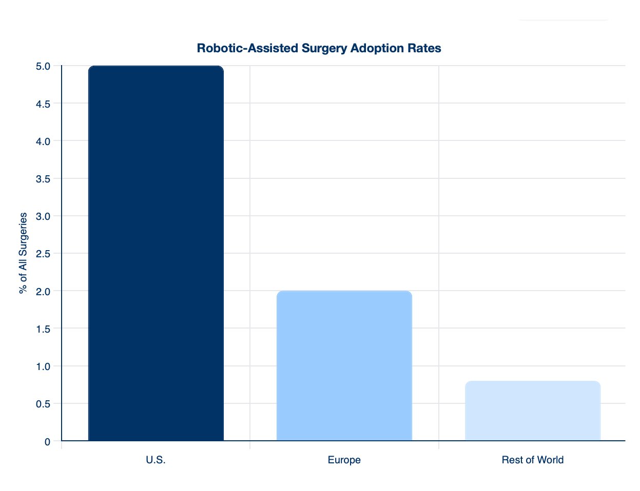 robotic-assisted-surgery-adoption-rates