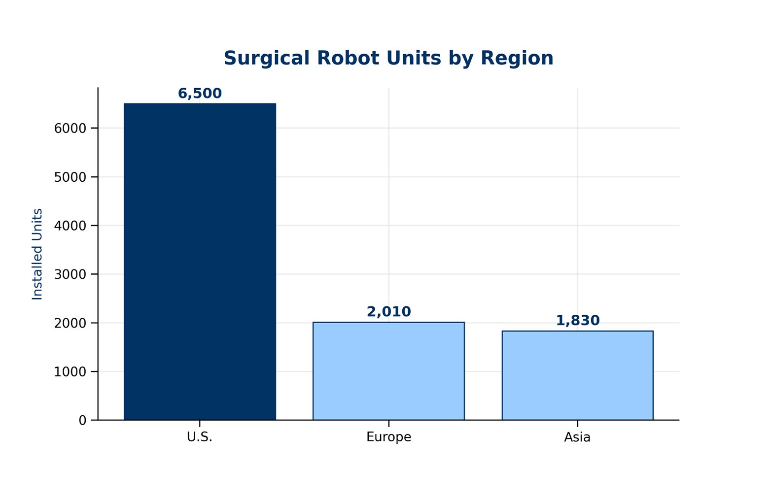 surgical-robot-units-by-region