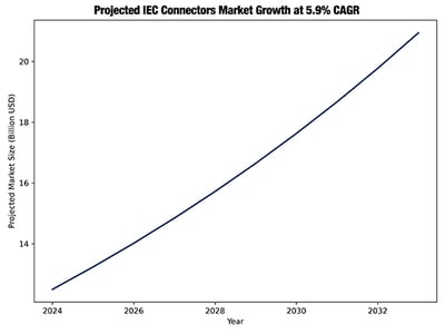 iec-connector-projected-market-growth
