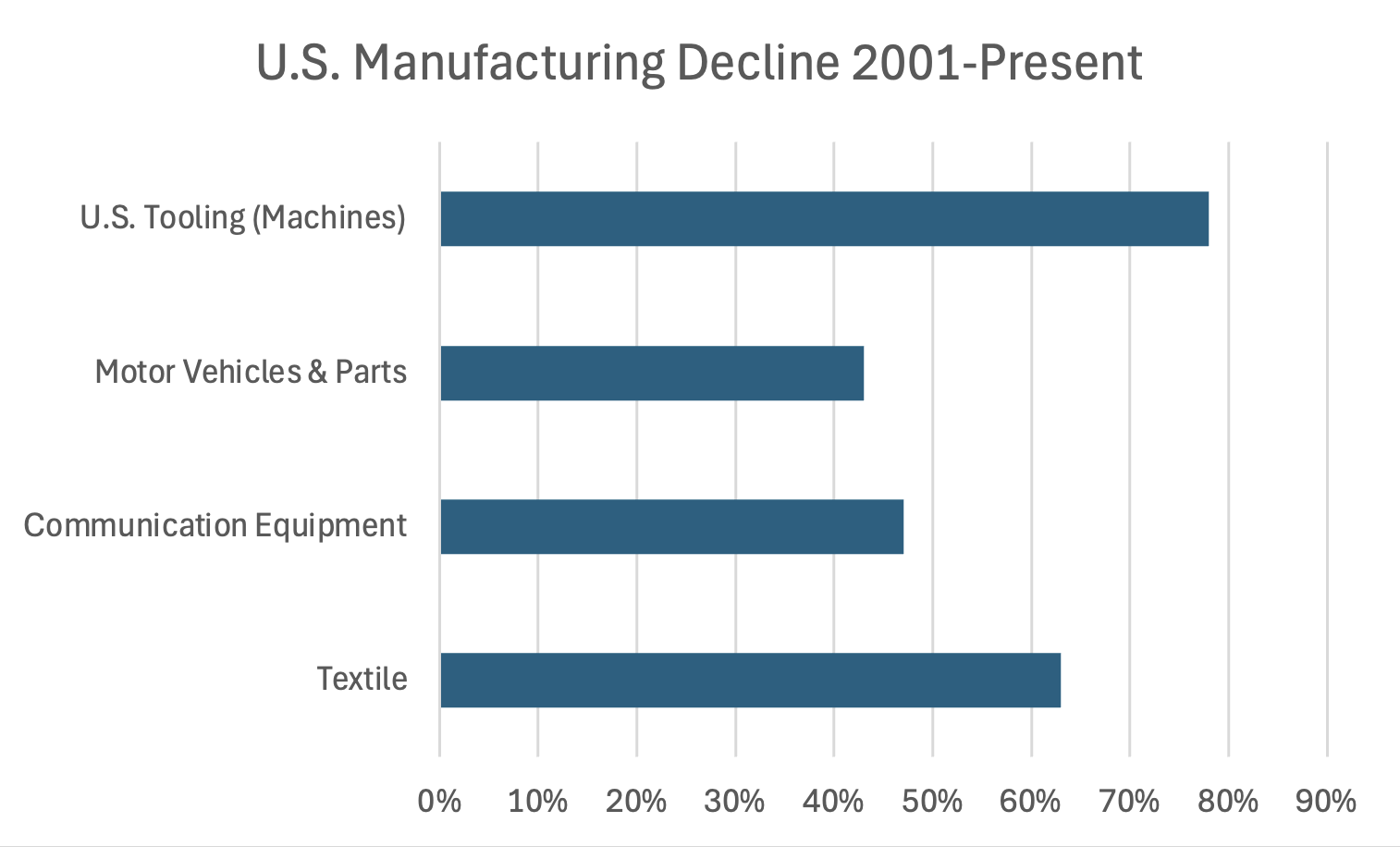 manufacturing-decline