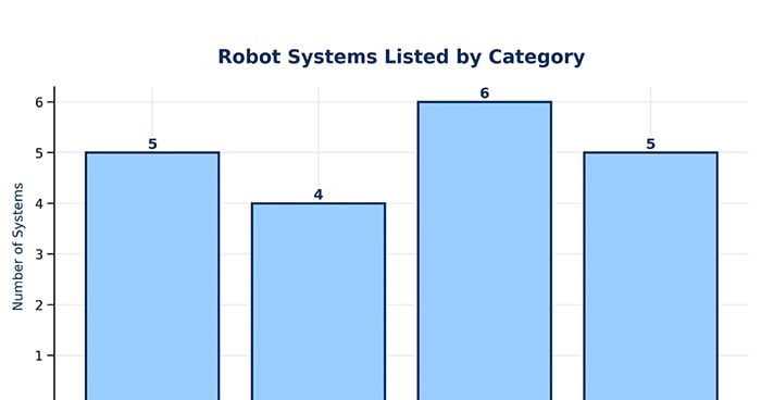 image of a medical robot systems graph